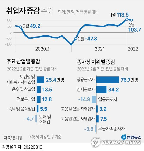 취업자 증감 추이<자료:통계청>